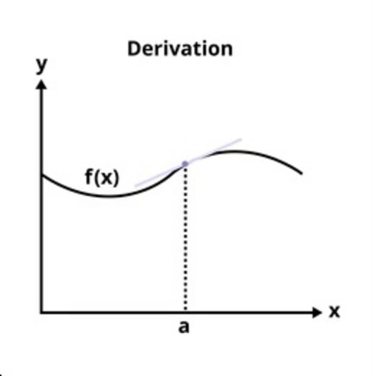 d2y/d2x es la segunda derivada
